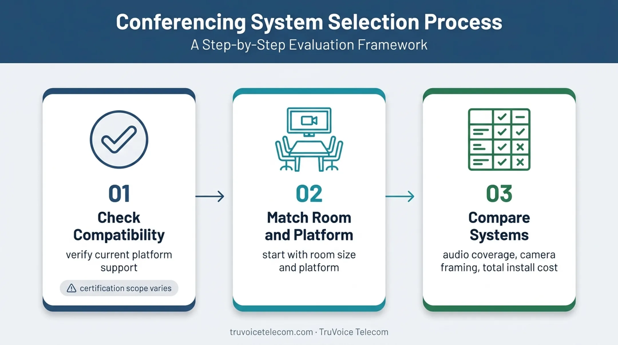 Three-step hybrid conferencing system selection process