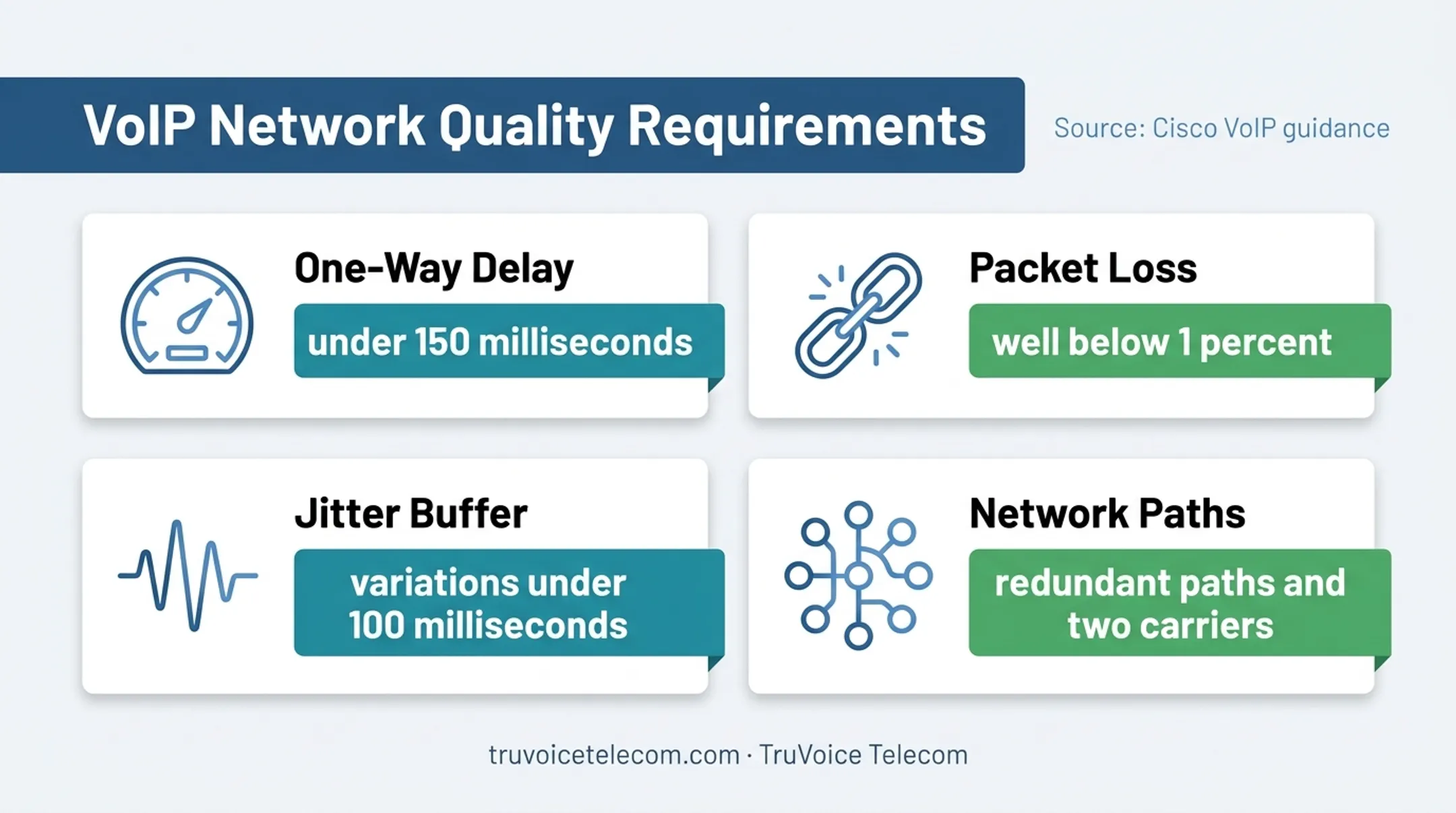 Call center VoIP quality requirements for delay packet loss and redundancy