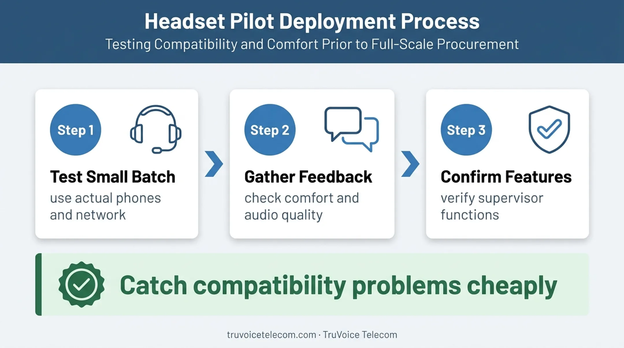 Three-step call center equipment pilot process before bulk purchasing