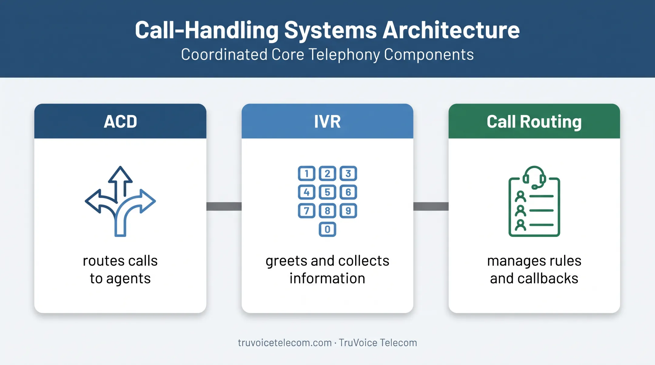ACD IVR and call routing functions in contact center operations