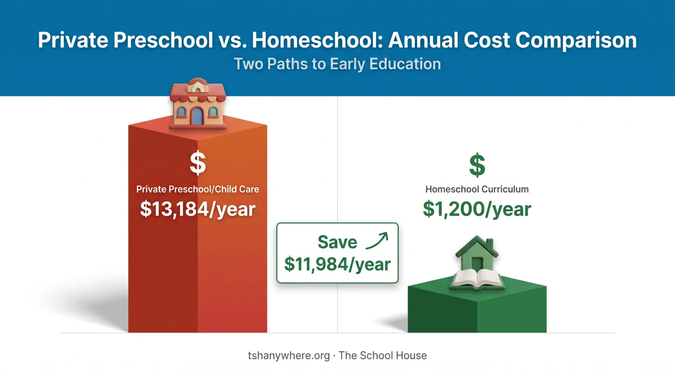 Cost comparison of homeschooling versus private preschool tuition