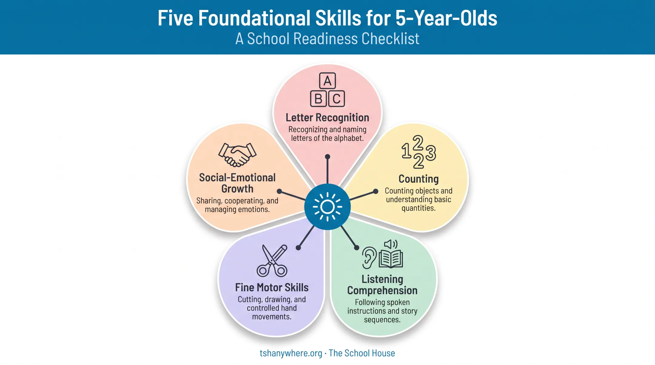 Five core kindergarten readiness skills for 5-year-olds checklist