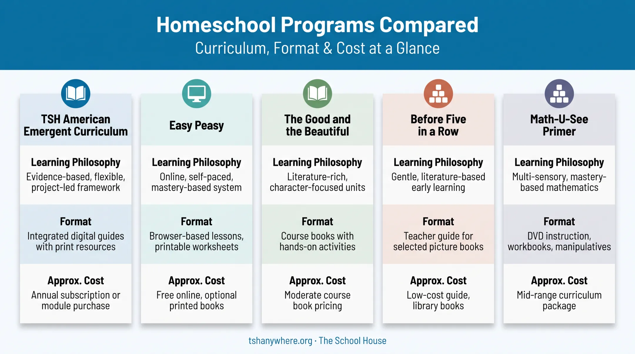 Comparison chart of five top homeschool programs for 5-year-olds