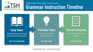 Three-stage grammar learning progression from preschool through eighth grade