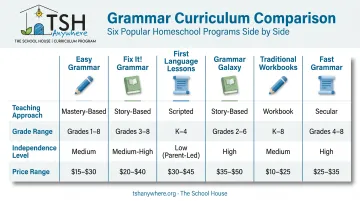 Comparison chart of six top homeschool grammar curriculum programs
