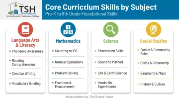 Four core kindergarten academic subject areas overview infographic