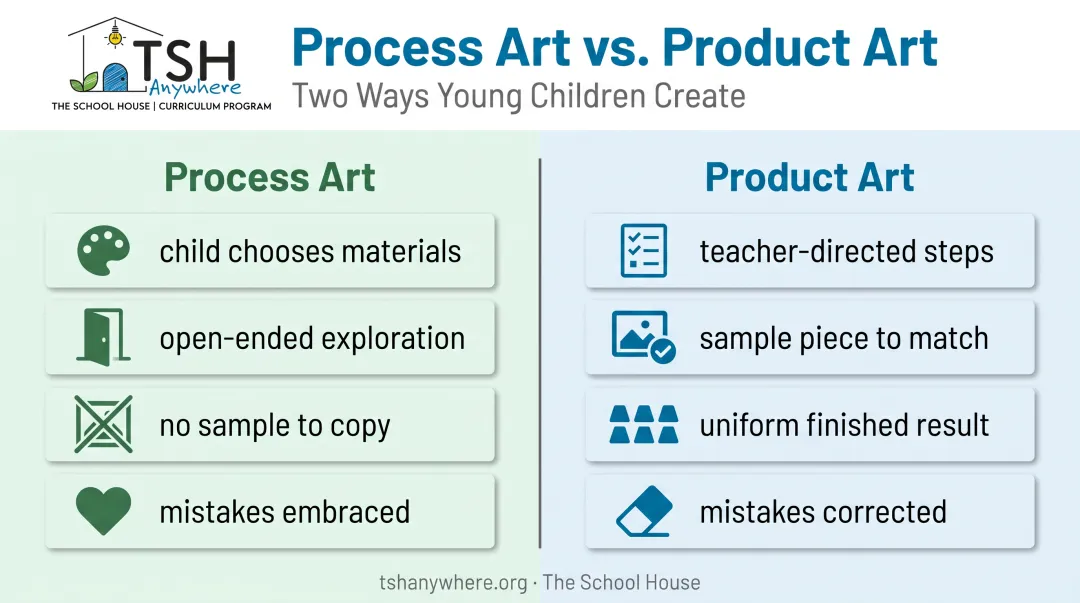 Process art versus product art characteristics side-by-side comparison infographic