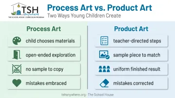 Process art versus product art characteristics side-by-side comparison infographic