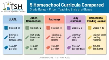 Comparison chart of five open-and-go homeschool language arts curricula