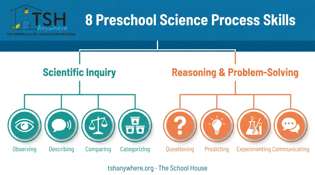 Two domains of preschool scientific reasoning with eight core skills