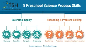Two domains of preschool scientific reasoning with eight core skills