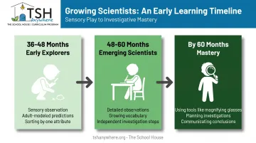 Preschool science milestones timeline from 36 to 60 months