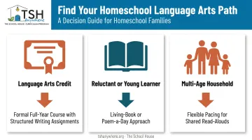 Homeschool poetry curriculum format comparison by learning goal type