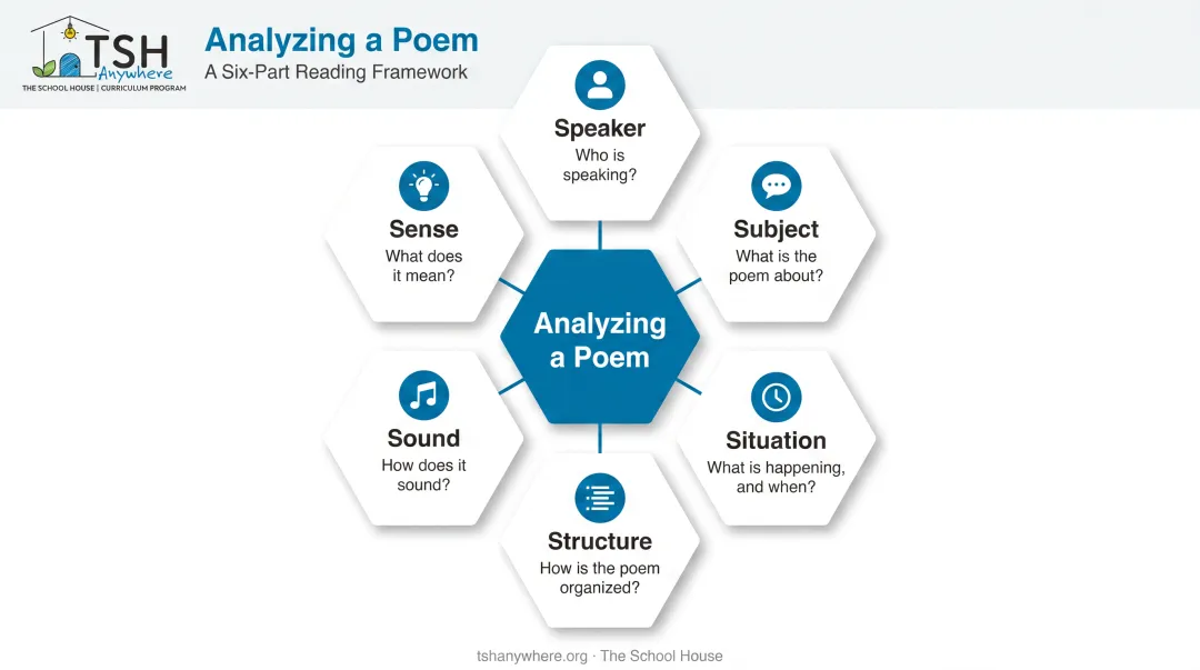 Six S's poetry analysis framework Speaker Subject Situation Structure Sound Sense