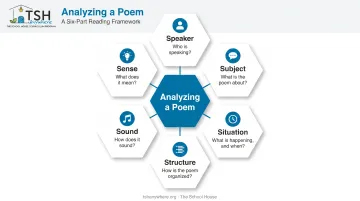 Six S's poetry analysis framework Speaker Subject Situation Structure Sound Sense