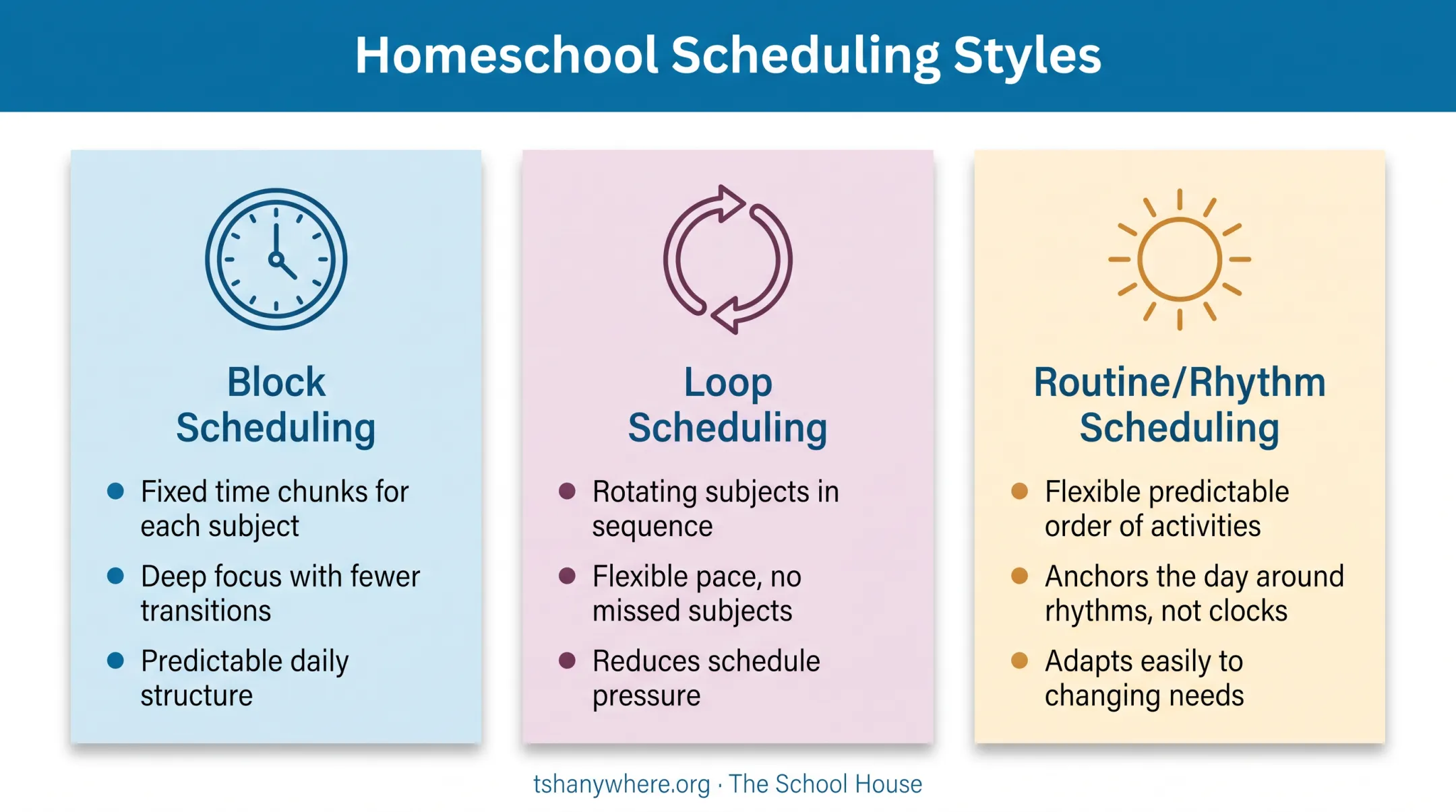 Comparison of block loop and routine homeschool scheduling styles