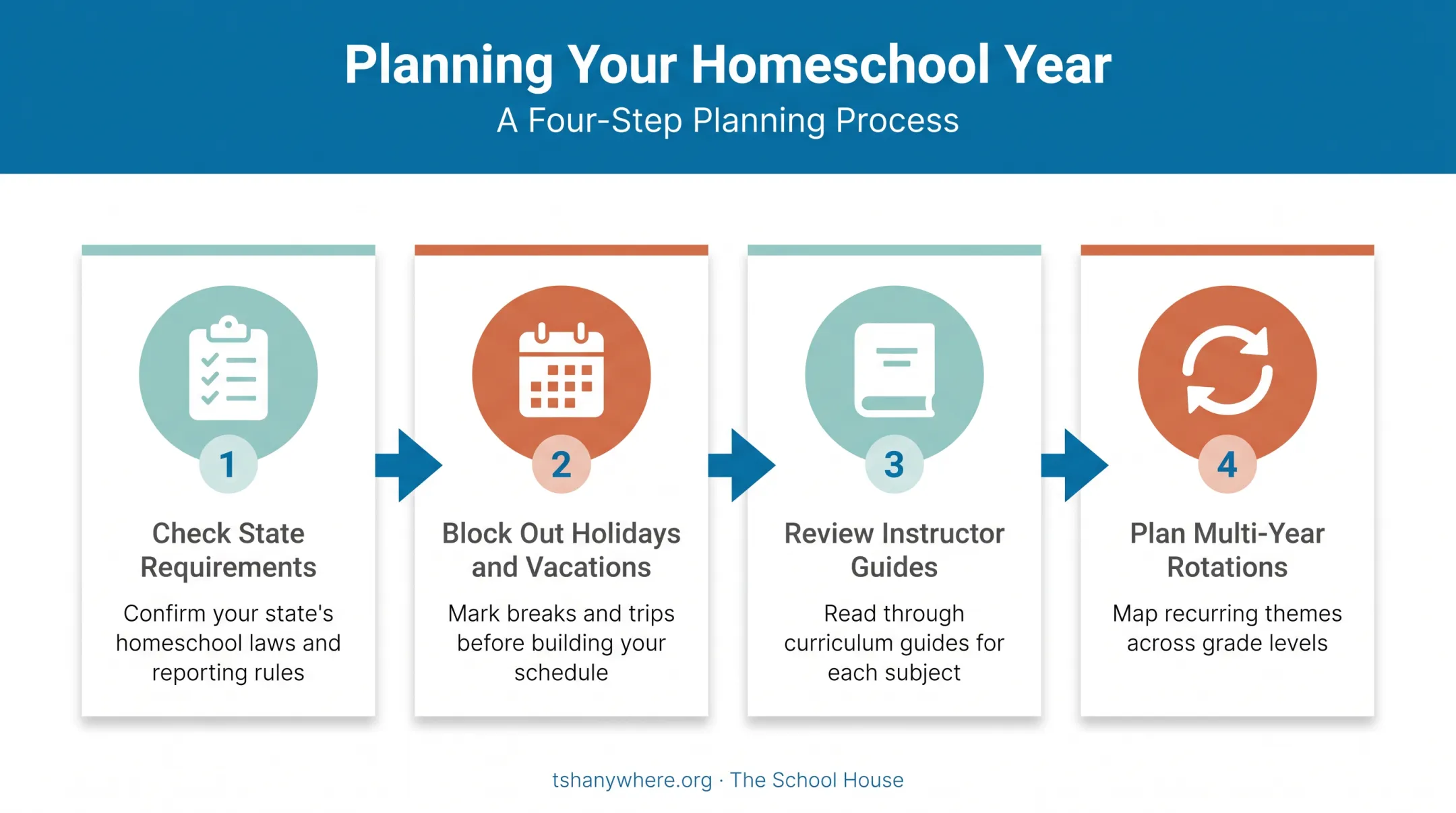 Four-step process for mapping a homeschool yearly instructional calendar