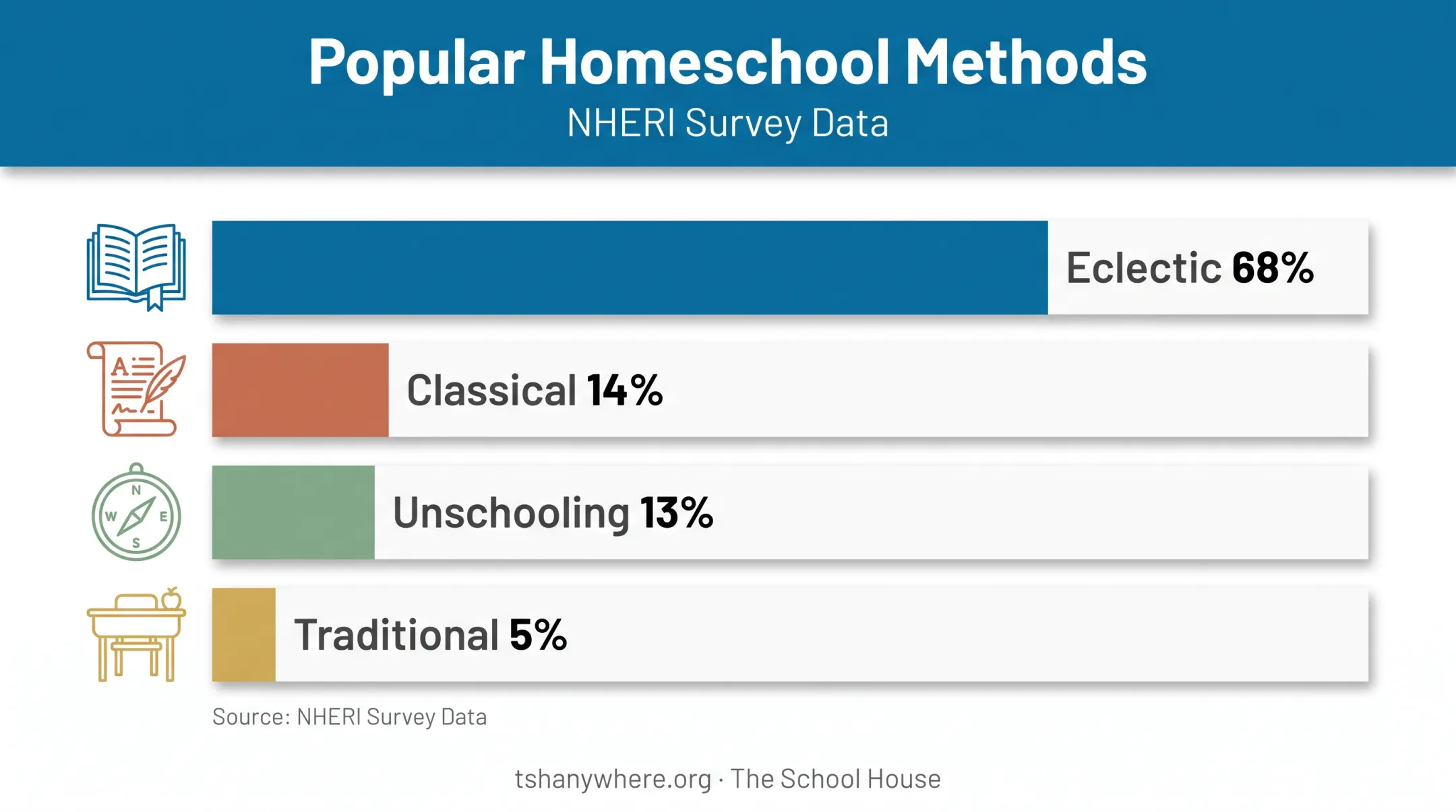 Homeschool teaching methods comparison chart showing Eclectic Classical Unschooling Traditional percentages