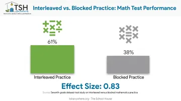 Interleaved versus blocked practice test score comparison research chart