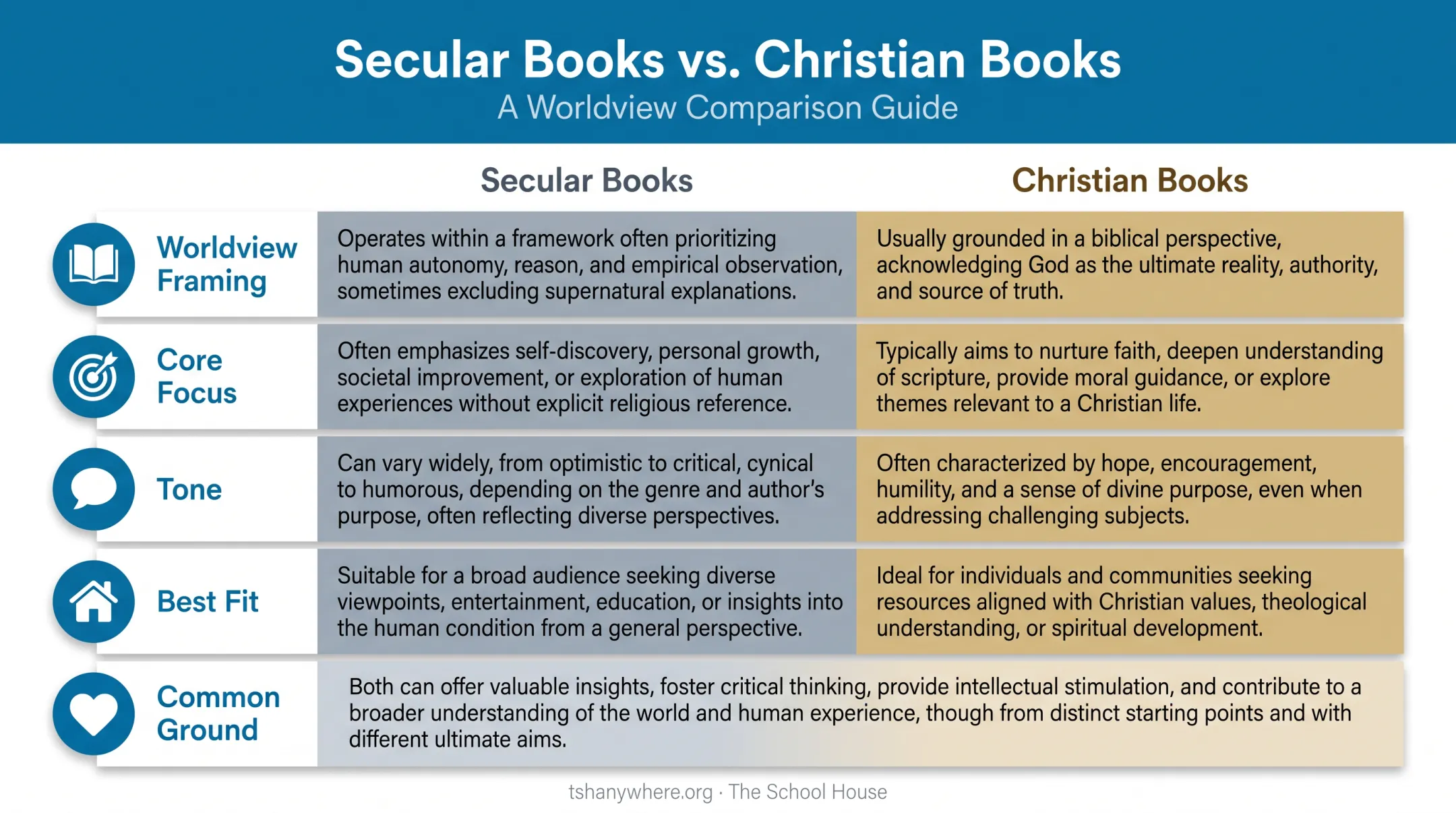 Secular versus Christian homeschool books comparison chart by factor