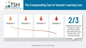 Cumulative summer learning loss timeline showing four-year achievement gap impact