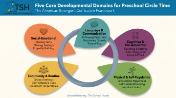 Five core developmental objective domains for preschool circle time