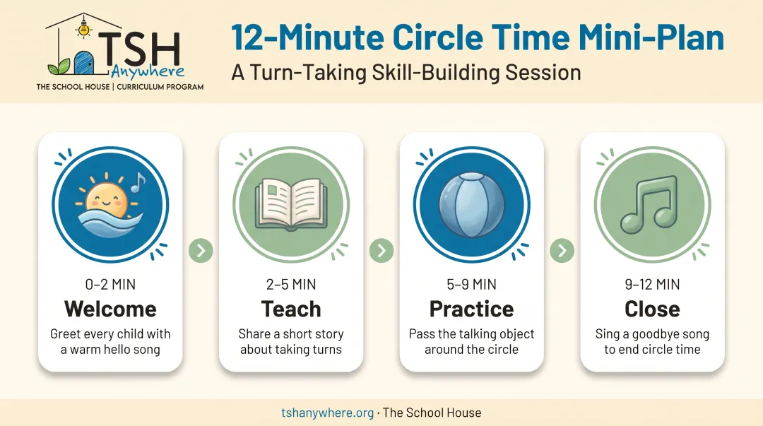 12-minute circle time mini-plan timeline for turn-taking skill