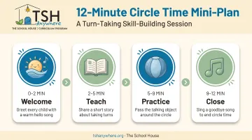 12-minute circle time mini-plan timeline for turn-taking skill