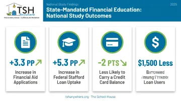 State-mandated financial education impact on college student loan behavior