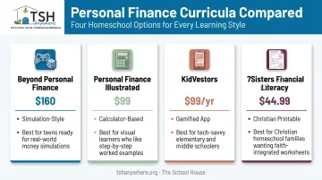 Comparison of four homeschool personal finance curriculum options and pricing