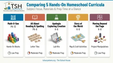 Comparison chart of five hands-on homeschool curricula by subject and features