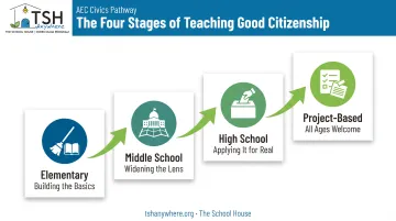 age-tiered good citizenship activities from elementary to high school