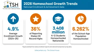 Homeschool enrollment growth statistics and 2024-25 population percentage