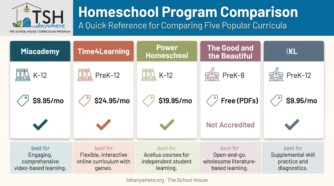 Comparison of five top online K-12 homeschool programs pricing and features
