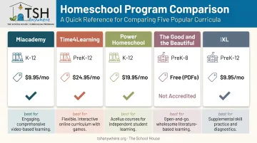 Comparison of five top online K-12 homeschool programs pricing and features
