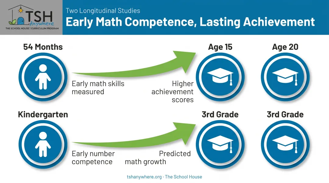 Early math skills timeline predicting long-term academic achievement outcomes