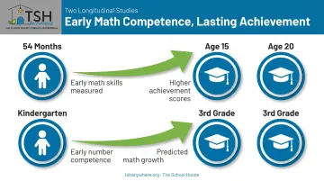 Early math skills timeline predicting long-term academic achievement outcomes
