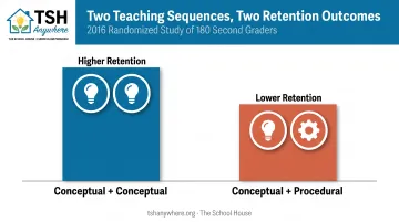 2016 study comparing conceptual-first versus procedural math teaching sequences