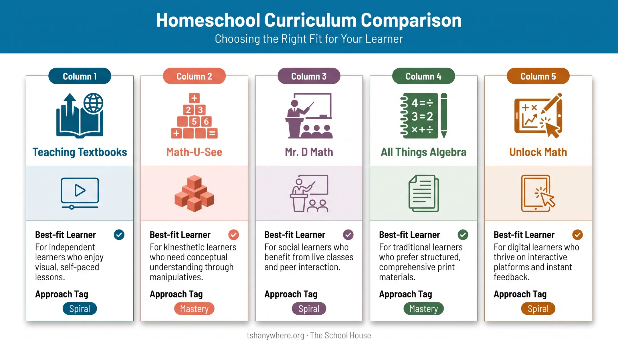 Comparison chart of five top pre-algebra homeschool curriculum programs