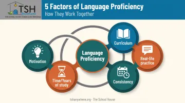 Five factors influencing foreign language proficiency in homeschool students