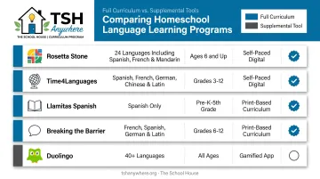 Comparison chart of top five homeschool foreign language curriculum options