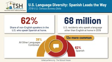Spanish language prevalence statistics among US households infographic
