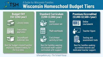 Three-tier Wisconsin homeschool cost comparison from budget to premium programs
