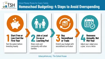 4-step budgeting process infographic for Wisconsin homeschool families