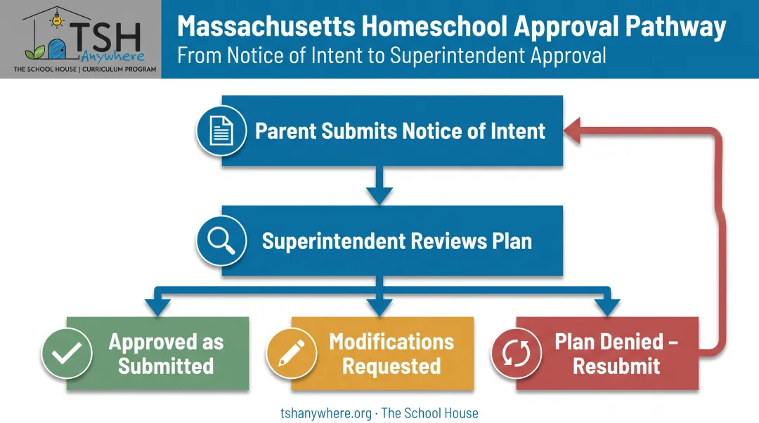 Massachusetts homeschool Notice of Intent approval process three outcomes