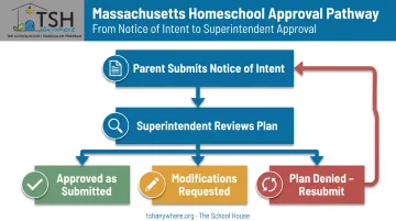 Massachusetts homeschool Notice of Intent approval process three outcomes