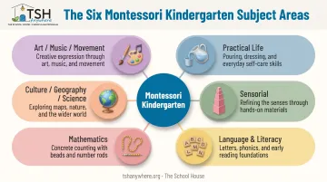 Six core subject areas of Montessori kindergarten curriculum overview