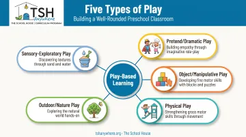 5 types of play in a preschool curriculum classroom rotation