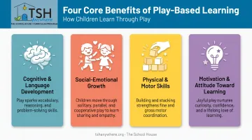 Four developmental benefits of play-based preschool learning infographic