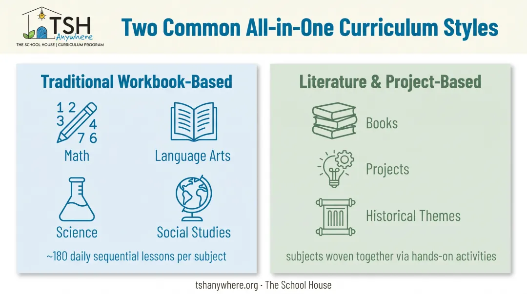 Traditional workbook-based versus literature-based homeschool curriculum styles comparison chart